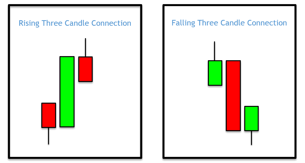 Three Candle Connection