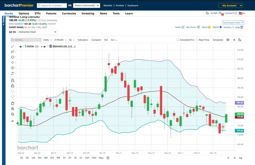 Bollinger Bands on a chart