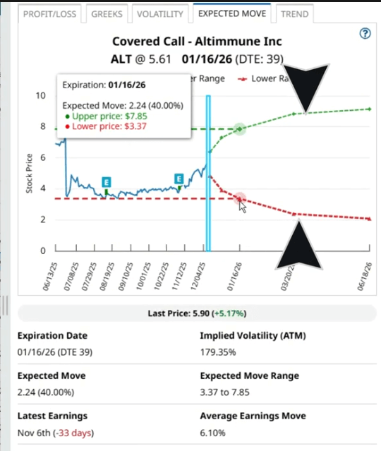 Covered Call Expected Move