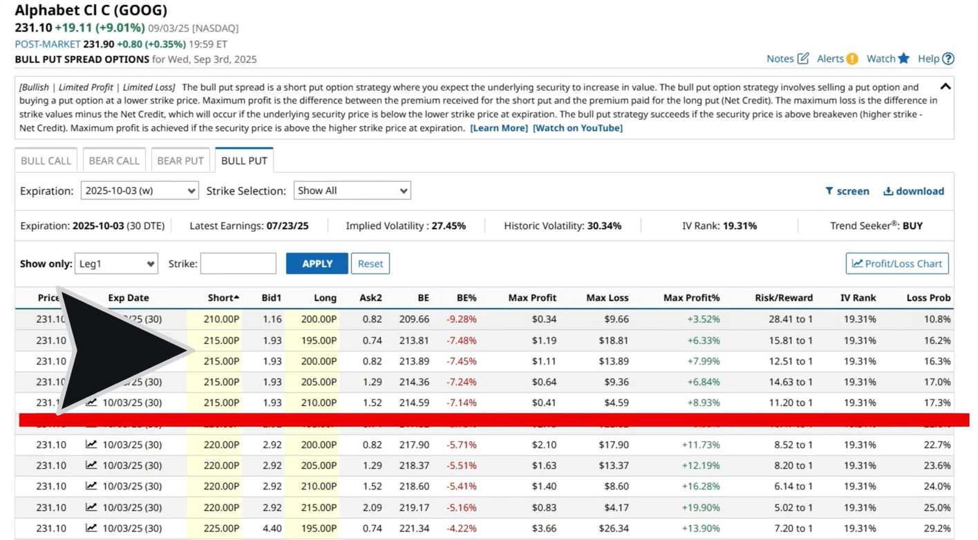 GOOG bull put