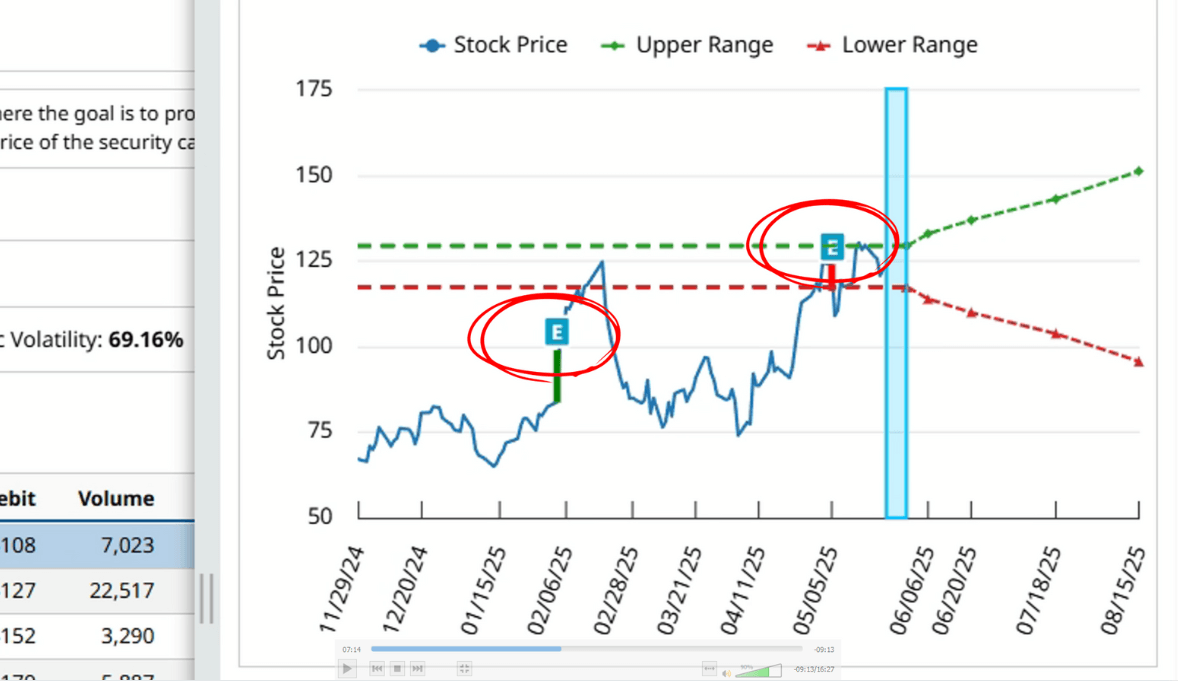 Long Call Expected Move
