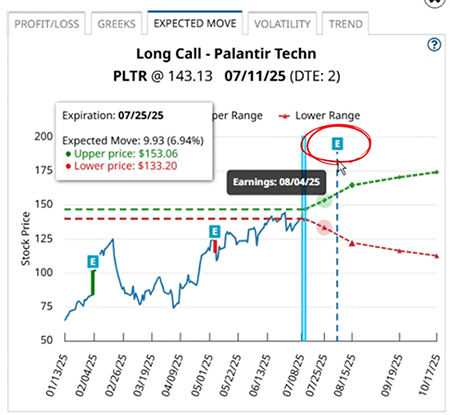 Palantir Expected Move