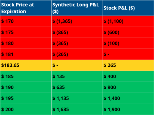 Synthetic Calculations