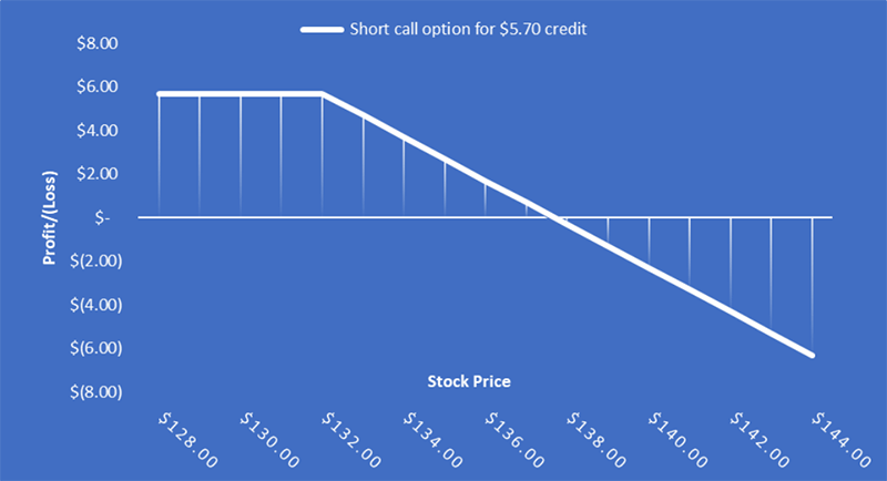 Call Option Payoff
