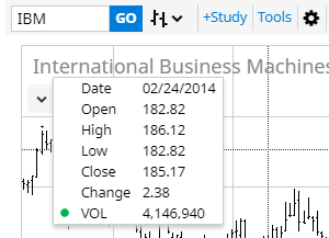 Interactive Chart Floating Price Box