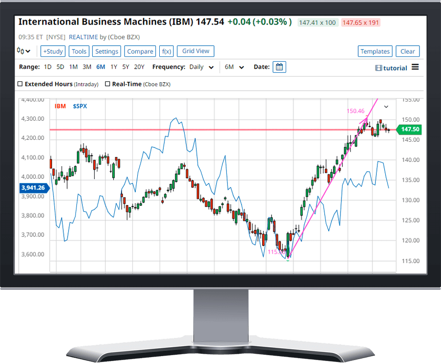 Build Custom Chart Portfolios