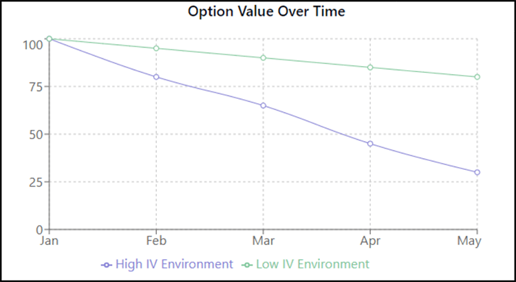 Option Value over Time