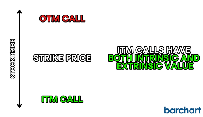OTM Call