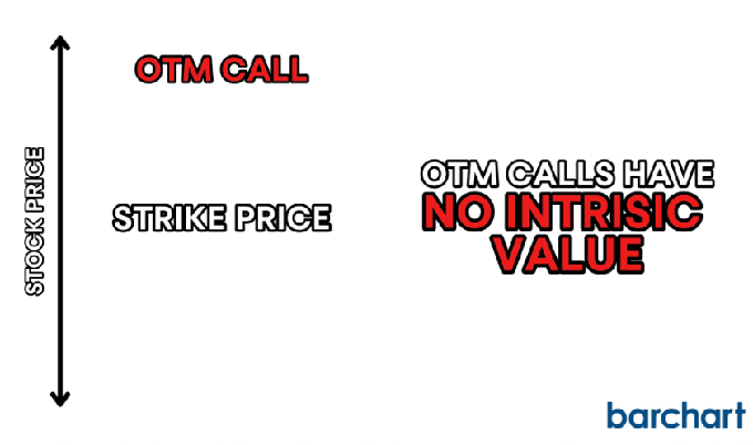 OTM Call