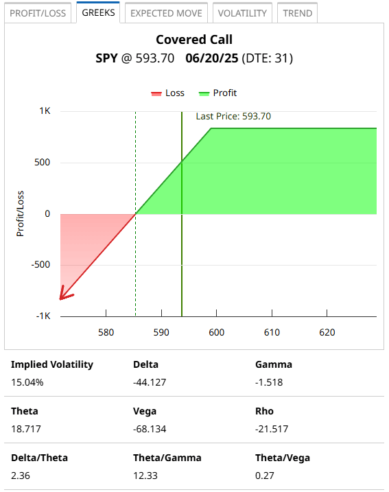 Barchart Profit and Loss - Greeks