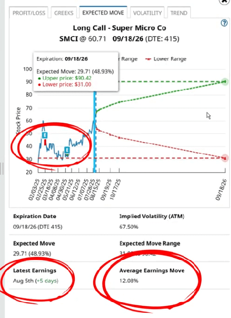 SMCI Expected Move
