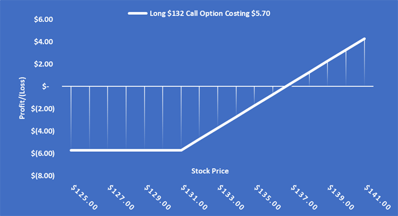 TSLA Payoff Graph