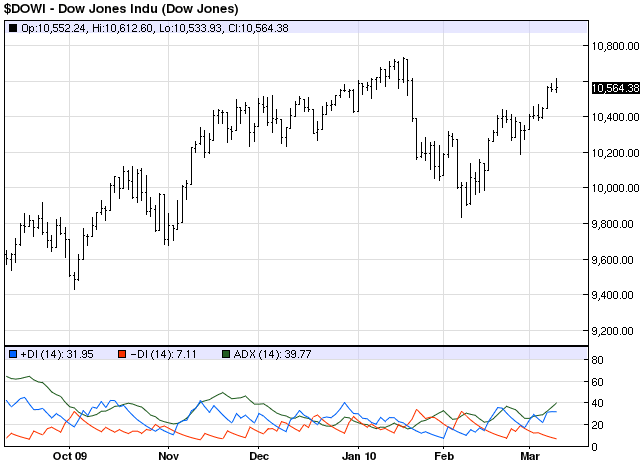 Average Directional Modified Index