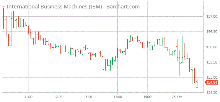 Colored OHLC Bars Barchart