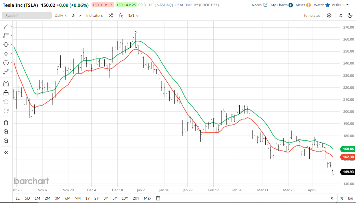 Moving Average, High/Low