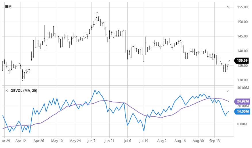On Balance Volume