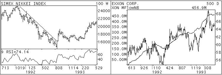 Figure 1: SIMEX NIKKEI Index and Figure 2: EXXON Corp