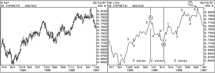 Figure 2: KR Synthetic AUD/USD - W Bar and 2W Line