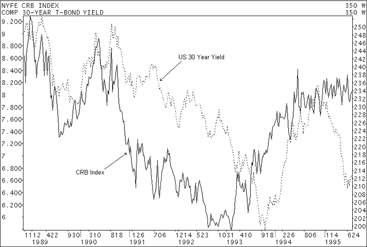 NYFE CRB Index vs Comp 30-Year T-Bond Yield