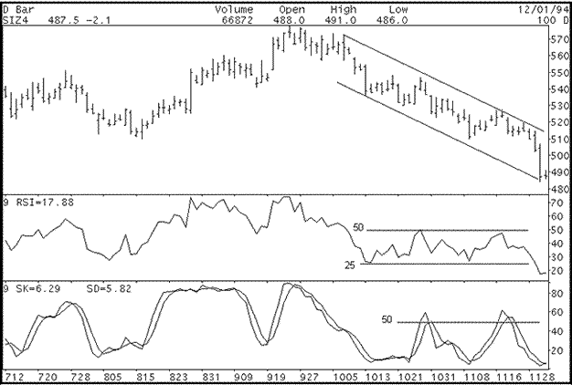 Figure 1 - RSI vs Stochastics